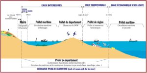 Schéma d’organisation des différents espaces administratifs côtiers.